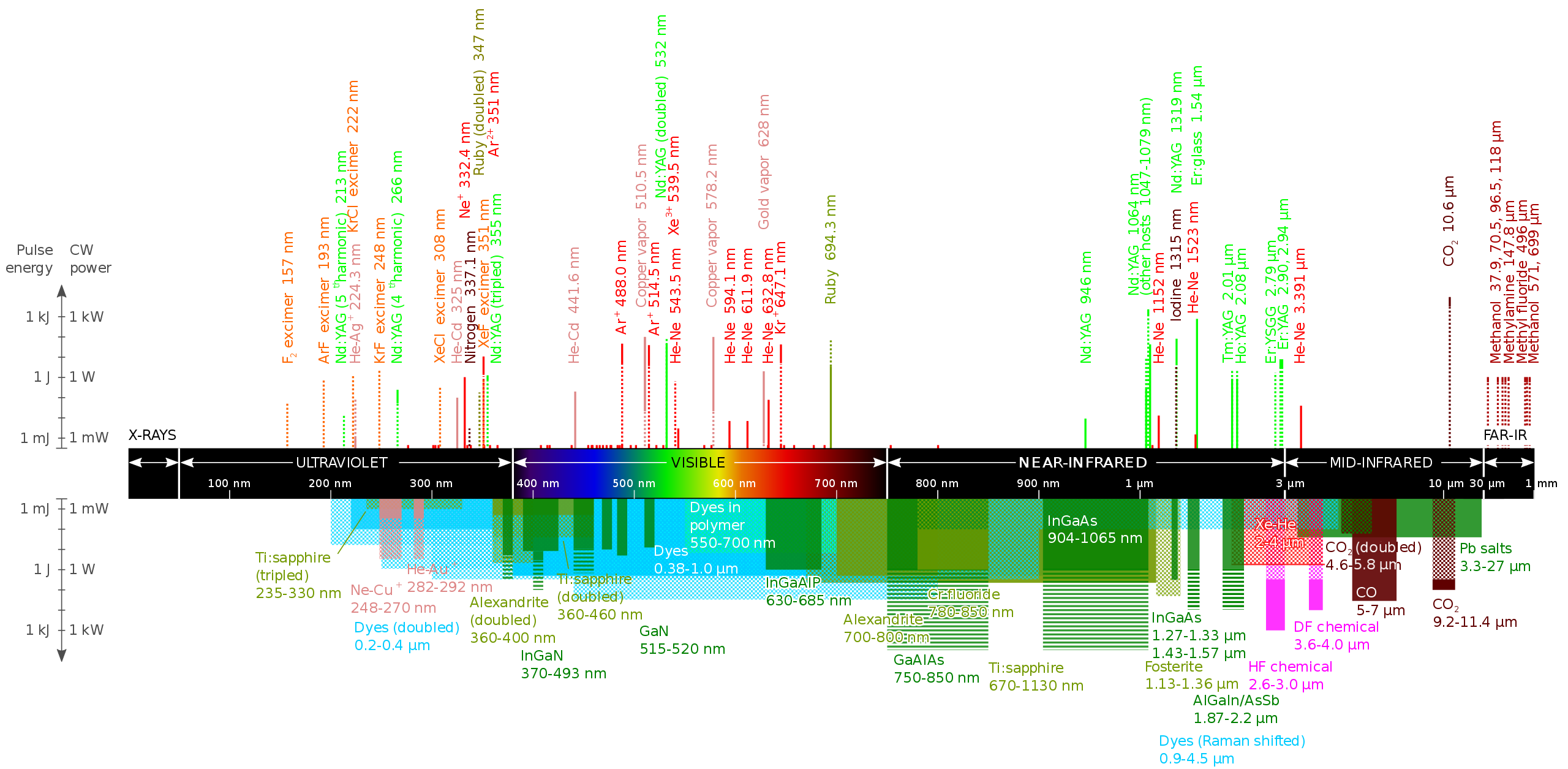 The Laser Wavelength Chart Explained